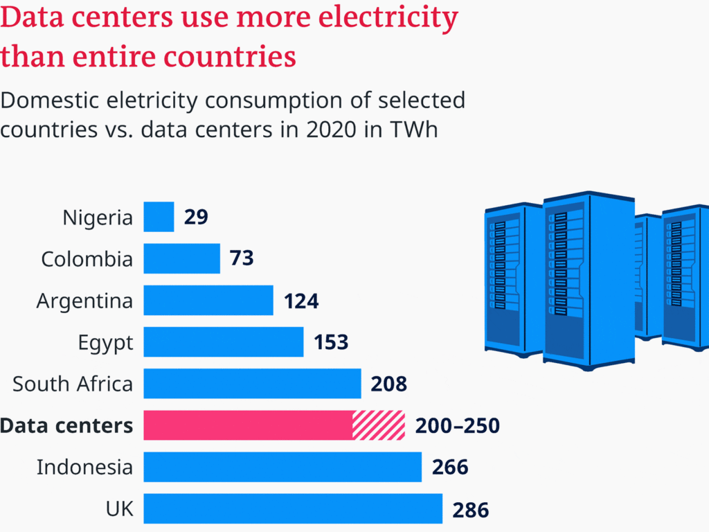 data centers countries electricity consumption