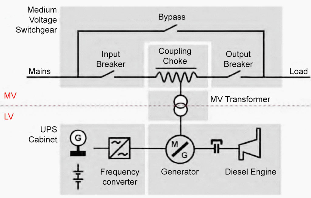 design integrated medium voltage diesel rotary ups