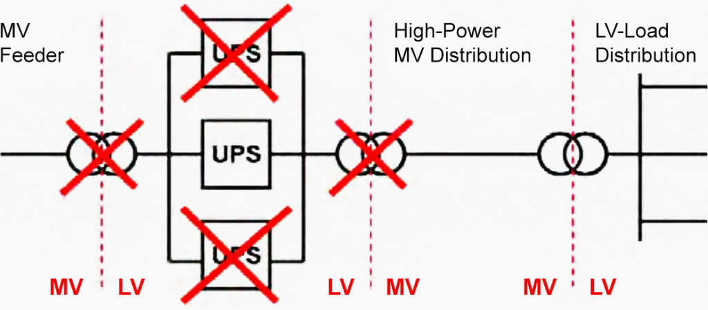 mv ups technology reduces total number components