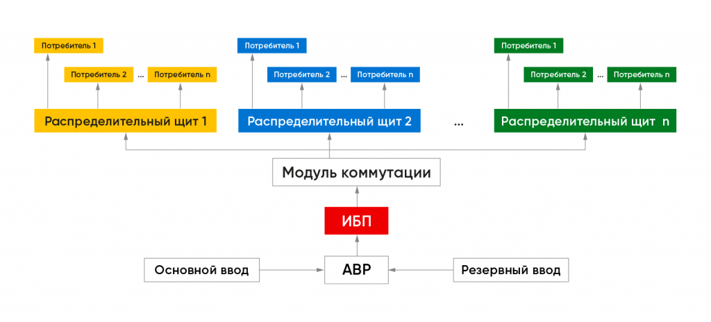 Uproshchennaya struktura centralizovannoj SBE