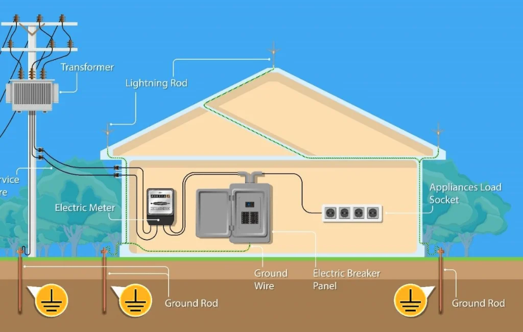house earthing system
