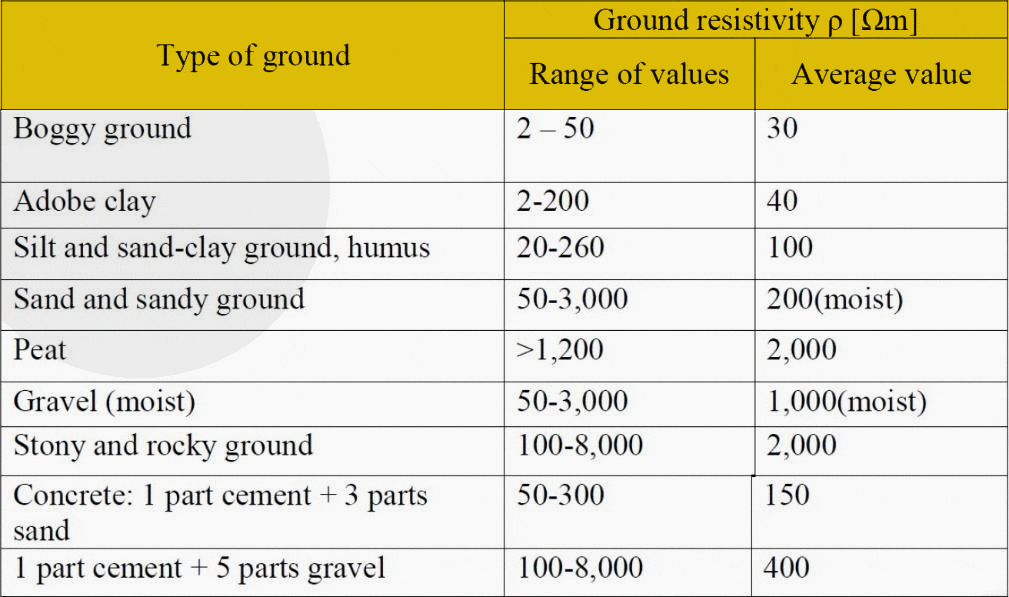 resistance different ground types