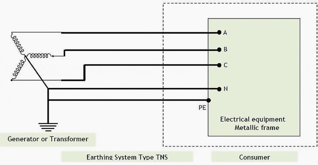 tn s earthing system