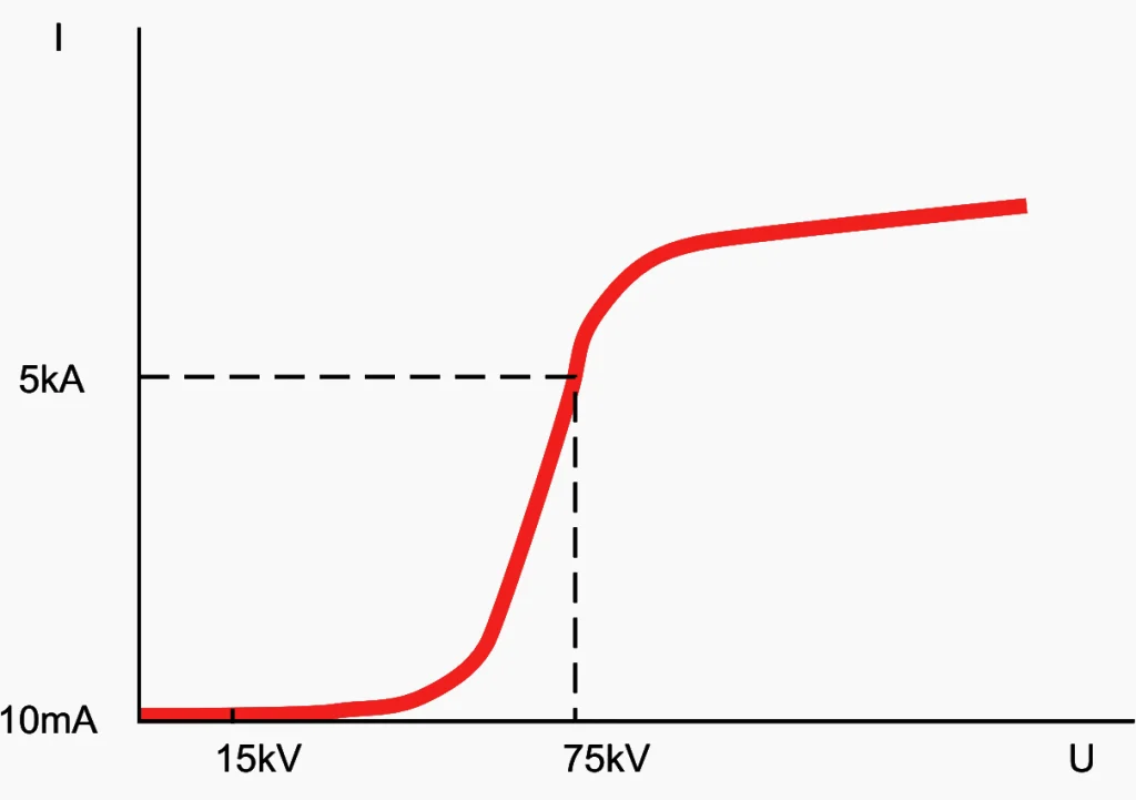 characteristic curve zinc oxide zno arrester