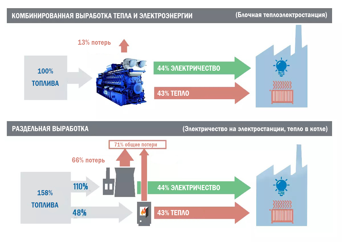 Продажа и установка газопоршневых электростанций MWM